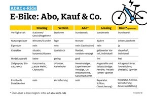 ADAC SE: ADAC e-Ride: Abos und Gebrauchte bei E-Bikern im Trend / Experten weisen auf hohe Nachfrage und Preise hin / Flexible Abos und Gebrauchtkauf mit Garantie gefragt / ADAC e-Ride Abos bleiben preisstabil