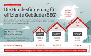 WeberHaus GmbH & Co. KG: PM: WeberHaus-Kunden profitieren von BEG-Förderung