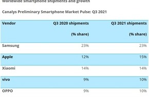 vivo Deutschland: vivo erstmals die viertgrößte Smartphone-Marke der Welt