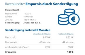CHECK24 GmbH: Ratenkredit: Sondertilgungen sparen hunderte Euro