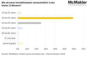 McMakler: Immobilienkäufer werden immer jünger: 30- bis 39-Jährige sind stärkste Käufergruppe