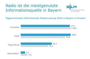 BLM Bayerische Landeszentrale für neue Medien: Info-Nutzung im Netz steigt sprunghaft an - Radio ist Infoquelle Nr.1 in Bayern / BLM analysiert informierende Mediennutzung in Bayern im Corona-Jahr 2020