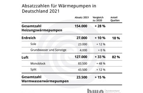 STIEBEL ELTRON: Absatz von Green-Tech-Heizungen in Deutschland hat sich in fünf Jahren mehr als verdoppelt