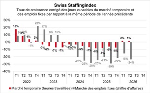 swissstaffing - Verband der Personaldienstleister der Schweiz: Swiss Staffingindex: un bilan semestriel positif pour le march&eacute; du travail temporaire