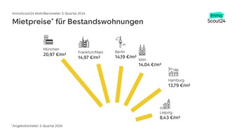 ImmoScout24: Berlin-Boom bei den Mieten