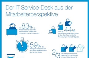 Computacenter: Trendstudie von PAC und Computacenter / Analysten fordern Paradigmenwechsel für den IT Service Desk