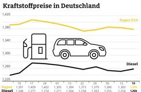 ADAC: Benzin an den Tankstellen billiger als in der Vorwoche / Preisdifferenz zwischen Benzin und Diesel verringert sich