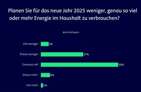 ista SE: Neujahrsvorsätze: Nur jeder Dritte will Energie sparen - gleichzeitig wird wieder mehr geheizt