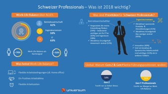 Universum Communications Switzerland AG: Karriereleiter war einmal - Universums Professional Ranking 2018