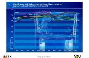 Verband kommunaler Unternehmen e.V. (VKU): I.E.S.K.-Studie: Vertrauen in die öffentliche Wasserversorung hoch / Verbraucher zeigten sich von EHEC nicht beunruhigt (mit Bild)
