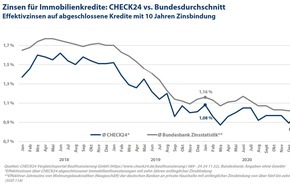 CHECK24 GmbH: Niedrigzinsen: Kosten für Baufinanzierung verharren auf niedrigem Niveau