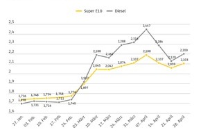 ADAC: Tanken wieder deutlich teurer / Dieselpreis steigt um sieben Cent, Super E10 &uuml;ber vier Cent teurer