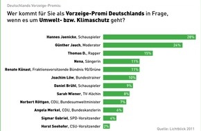 LichtBlick SE: Umweltschutz: Jaenicke und Jauch glaubwürdiger als Merkel und Gabriel (mit Bild)