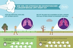 Roche Pharma AG: Emotionale Kampagne zur Internationalen IPF-Woche / "Fight Song" für Menschen mit idiopathischer Lungenfibrose (IPF)