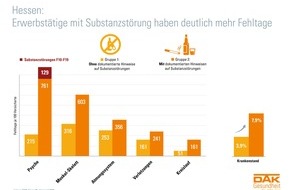 DAK-Gesundheit: Hunderttausende Hessen haben ein Suchtproblem - DAK-Gesundheitsreport: Erwerbstätige mit Substanzstörung fehlen fast doppelt so häufig im Job