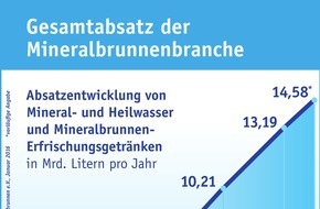 Verband Deutscher Mineralbrunnen (VDM): Mineralbrunnenbranche: Die Deutschen lieben ihr Mineralwasser