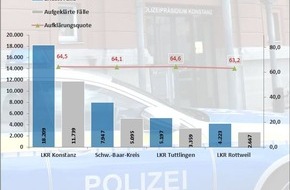 Polizeipräsidium Konstanz: POL-KN: Polizeiliche Kriminalstatistik 2019 im Zuständigkeitsbereich des Polizeipräsidiums Konstanz (Landkreise Konstanz, Rottweil, Tuttlingen und Schwarzwald-Baar-Kreis)