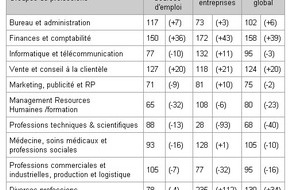 Monster Switzerland AG: L'index jobpilot® progresse à 113 points / Le marché d'emplois "on line" n'a pas connu d'affaiblissement cet été. Au contraire, il a progressé de 8%.