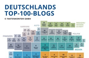 Faktenkontor: Blogger-Relevanzindex: Das sind Deutschlands Top-100-Blogs