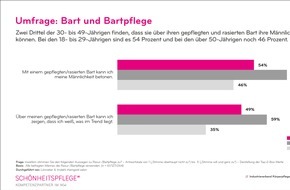 Industrieverband Körperpflege- und Waschmittel e.V. (IKW): Rasur und Bartpflege / Glattgezogener Bubi oder wildwüchsiger Kerl - was ein Bart alles verrät