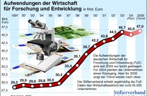 Stifterverband für die Deutsche Wissenschaft: FuE-Aufwendungen der Wirtschaft steigen nur leicht