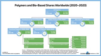Current market study forecasts annual growth of 17 % for bio-based polymers between 2023 and 2028. Demand from Asia and the USA in particular is driving growth, Europe is lagging behind.