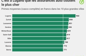 comparis.ch AG: Communiqué de presse: Assurance auto : à Lugano, des primes 24 % plus élevées qu’à Berne