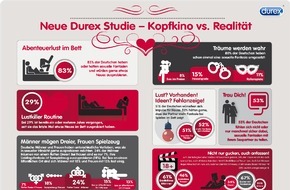 Reckitt Deutschland: Eine neue Studie von Durex ergab: 83% aller Befragten haben oder hatten sexuelle Fantasien und würden gerne etwas Neues im Schlafzimmer ausprobieren - oder auch außerhalb der eigenen vier Wände!
