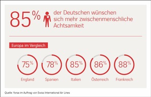 Swiss International Air Lines: Ergebnisse einer repräsentativen forsa-Studie / Deutschland gefühlskalt? 85 Prozent der Deutschen wünschen sich wieder mehr Achtsamkeit von ihren Mitmenschen (FOTO)