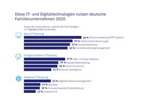 FTI-Andersch AG: WHU-Studie: Nur eine Minderheit deutscher Familienunternehmen nutzt bereits heute aktiv Digitaltechnologien - nur eine knappe Mehrheit Basis-IT (FOTO)