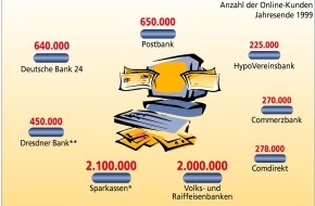 Postbank: Der Boom beim Online-Banking hält an