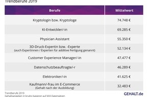 Gehalt.de: Trendberufe 2019: Diese Jobs sind zukunftssicher!