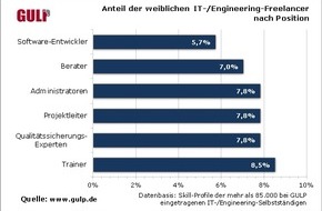 GULP Information Services GmbH: 7,5 Prozent der IT-/Engineering-Freelancer sind weiblich / Frauenanteil ist niedrig, aber steigt kontinuierlich (FOTO)
