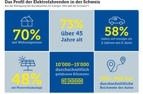 Touring Club Schweiz/Suisse/Svizzero - TCS: Zu Hause laden ist der Normalfall - Mietende bleiben im Nachteil