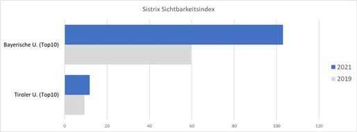 Seokratie GmbH: Digitale Sichtbarkeit bei Google / Bayerische Unternehmen 10-mal sichtbarer als Tiroler Unternehmen