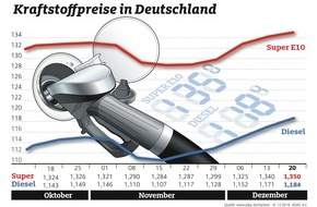 ADAC: Benzin und Diesel erneut teurer / Anhaltende Euro-Schwäche sorgt für Preisanstieg