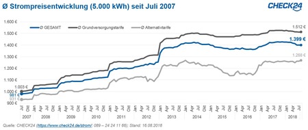 CHECK24 GmbH: Strom: Großhandelspreise auf Sechsjahreshoch - Verbraucherpreise noch stabil
