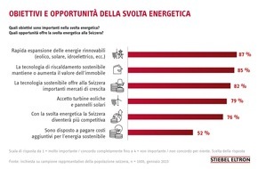 STIEBEL ELTRON: Inchiesta: gli svizzeri sono favorevoli a una rapida espansione delle energie rinnovabili