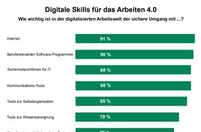 Studiengemeinschaft Darmstadt SGD: Arbeitswelt 4.0: Digitale Skills unentbehrlich, aber noch nicht ausreichend geschult / Aktuelle TNS Infratest-Studie 2017: Digitalisierung erhöht Weiterbildungsbedarf