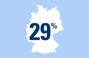 CosmosDirekt: Zahl des Tages: 29 Prozent der deutschen Radfahrer hatten schon einmal einen Unfall mit dem Fahrrad, bei dem sie sich verletzt haben