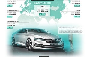 Skoda Auto Deutschland GmbH: SKODA mit 620.900 ausgelieferten Fahrzeugen im ersten Halbjahr 2019 (FOTO)