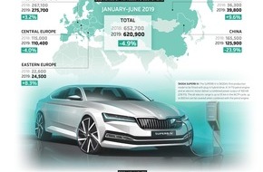 Skoda Auto Deutschland GmbH: SKODA mit 620.900 ausgelieferten Fahrzeugen im ersten Halbjahr 2019 (FOTO)