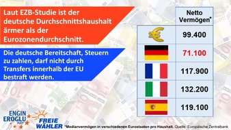 FREIE WÄHLER Bundesvereinigung: Dritte Vermögensstudie der EZB: Deutscher Durchschnittshaushalt ist ärmer als der Durchschnitt der Eurozone