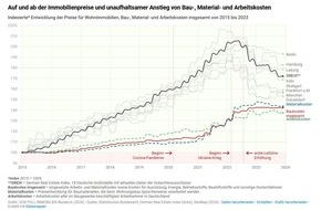von Poll Immobilien GmbH: Immobilienmarkt seit 2015: Auf und Ab der Immobilienpreise und unaufhaltsamer Anstieg von Bau-, Material- und Arbeitskosten