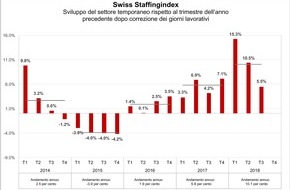 swissstaffing - Verband der Personaldienstleister der Schweiz: Swiss Staffingindex - Settore del lavoro temporaneo: crescita trimestrale del 5,5 per cento