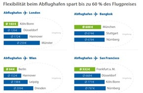 CHECK24 GmbH: Flexibilität beim Abflughafen spart bis zu 60 Prozent des Flugpreises