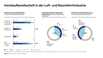 Roland Berger: Europäische Luftfahrtindustrie: Volle Auftragsbücher, aber hohe Hürden bei Produktionssteigerung