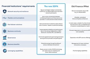 Anapaya Systems AG: Secure Swiss Finance Network (SSFN) schützt mit SIC und euroSIC weitere kritische Infrastrukturen