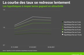 comparis.ch AG: Communiqué de presse : Taux hypothécaires : les échéances moyennes gagnent en attractivité