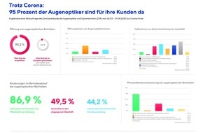 Zentralverband der Augenoptiker und Optometristen - ZVA: ZVA-Presseinformation: Trotz Corona: 95 der Augenoptiker sind für ihre Kunden da